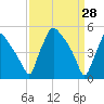 Pennsauken Creek tide chart for Monday, March 28, 2022