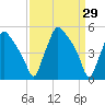 Pennsauken Creek tide chart for Tuesday, March 29, 2022