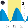 Pennsauken Creek tide chart for Wednesday, March 2, 2022
