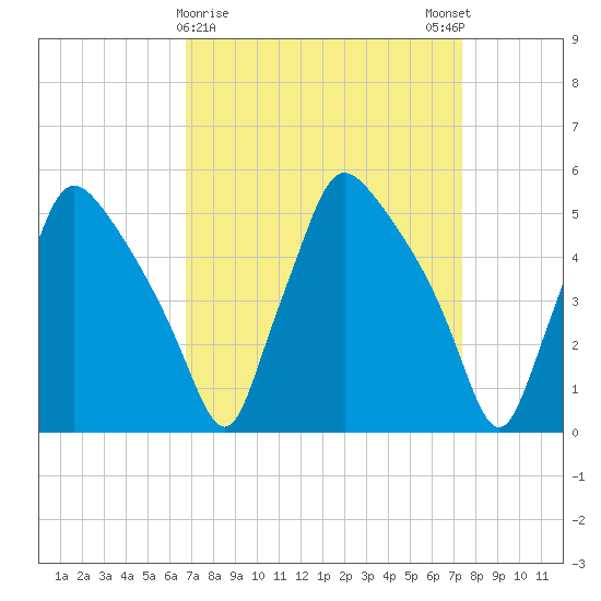 Pennsauken Creek tide chart for Wednesday, March 30, 2022
