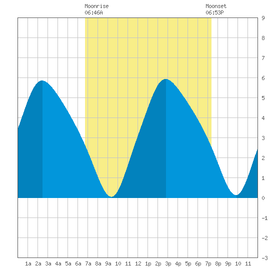 Pennsauken Creek tide chart for Thursday, March 31, 2022