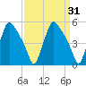 Pennsauken Creek tide chart for Thursday, March 31, 2022