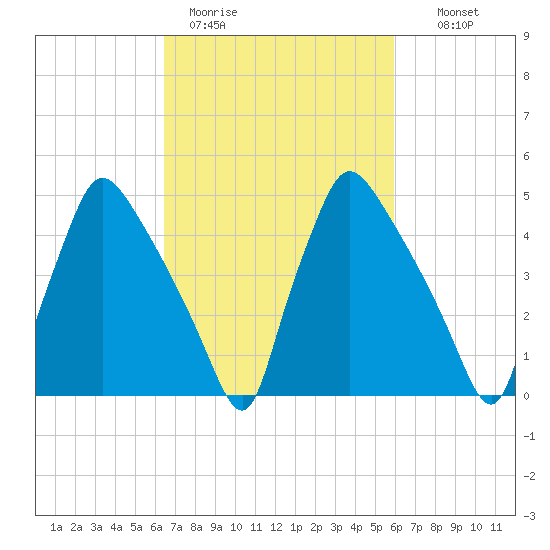 Pennsauken Creek tide chart for Friday, March 4, 2022