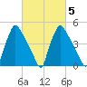 Pennsauken Creek tide chart for Saturday, March 5, 2022