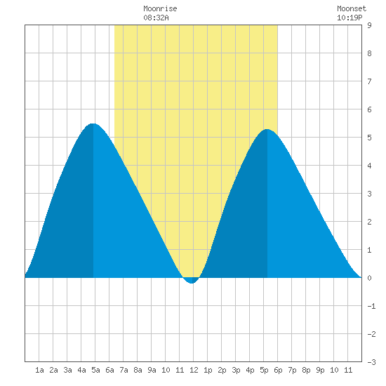 Pennsauken Creek tide chart for Sunday, March 6, 2022