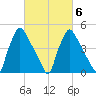 Pennsauken Creek tide chart for Sunday, March 6, 2022