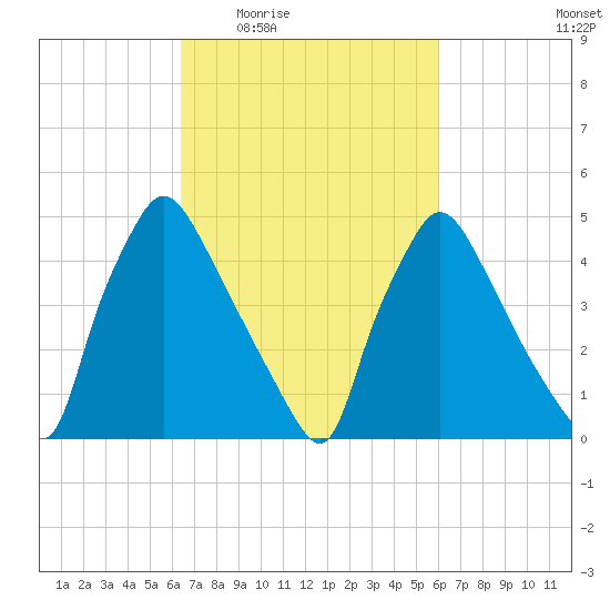 Pennsauken Creek tide chart for Monday, March 7, 2022