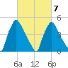 Pennsauken Creek tide chart for Monday, March 7, 2022