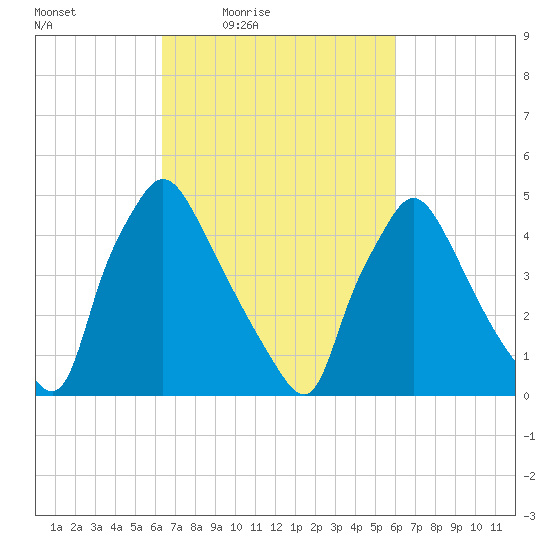 Pennsauken Creek tide chart for Tuesday, March 8, 2022