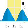 Pennsauken Creek tide chart for Tuesday, March 8, 2022