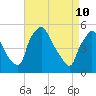 Pennsauken Creek tide chart for Sunday, April 10, 2022