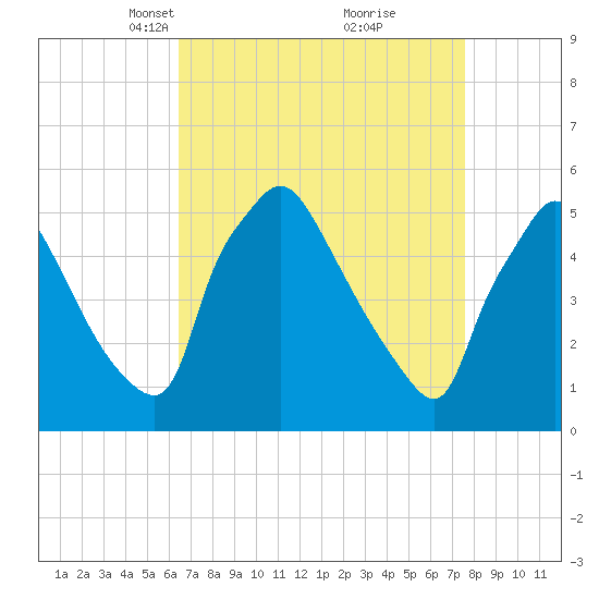 Pennsauken Creek tide chart for Monday, April 11, 2022