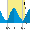 Pennsauken Creek tide chart for Monday, April 11, 2022