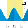 Pennsauken Creek tide chart for Tuesday, April 12, 2022