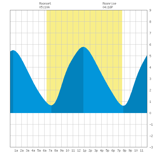Pennsauken Creek tide chart for Wednesday, April 13, 2022
