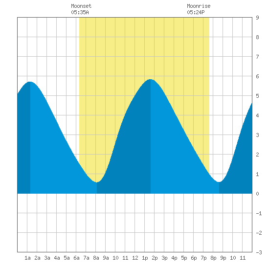 Pennsauken Creek tide chart for Thursday, April 14, 2022