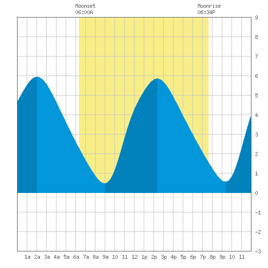 Pennsauken Creek tide chart for Friday, April 15, 2022