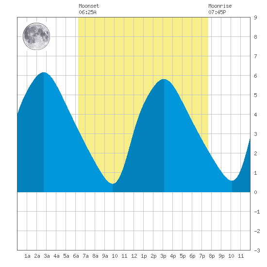 Pennsauken Creek tide chart for Saturday, April 16, 2022