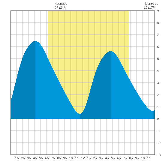 Pennsauken Creek tide chart for Monday, April 18, 2022