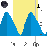 Pennsauken Creek tide chart for Friday, April 1, 2022