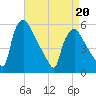 Pennsauken Creek tide chart for Wednesday, April 20, 2022