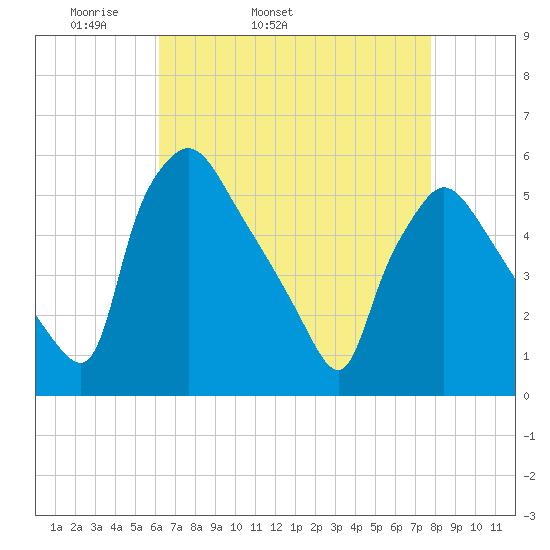 Pennsauken Creek tide chart for Friday, April 22, 2022