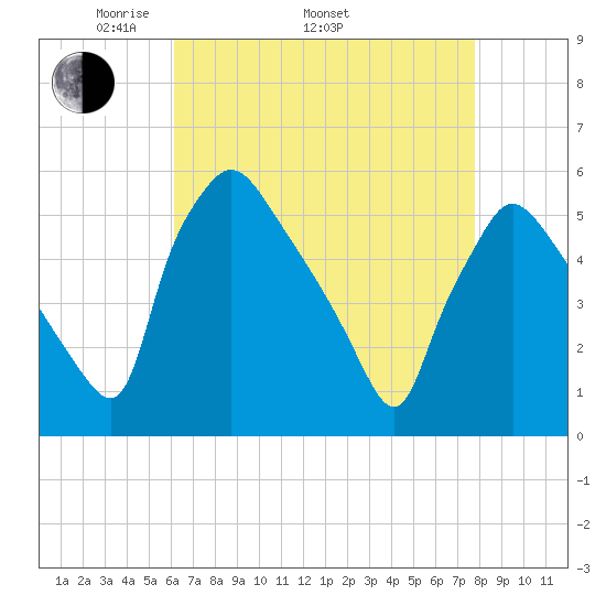 Pennsauken Creek tide chart for Saturday, April 23, 2022
