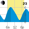 Pennsauken Creek tide chart for Saturday, April 23, 2022