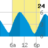 Pennsauken Creek tide chart for Sunday, April 24, 2022