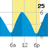Pennsauken Creek tide chart for Monday, April 25, 2022