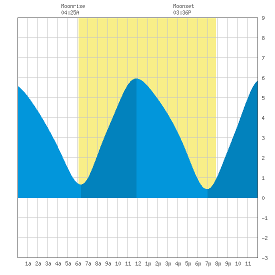 Pennsauken Creek tide chart for Tuesday, April 26, 2022