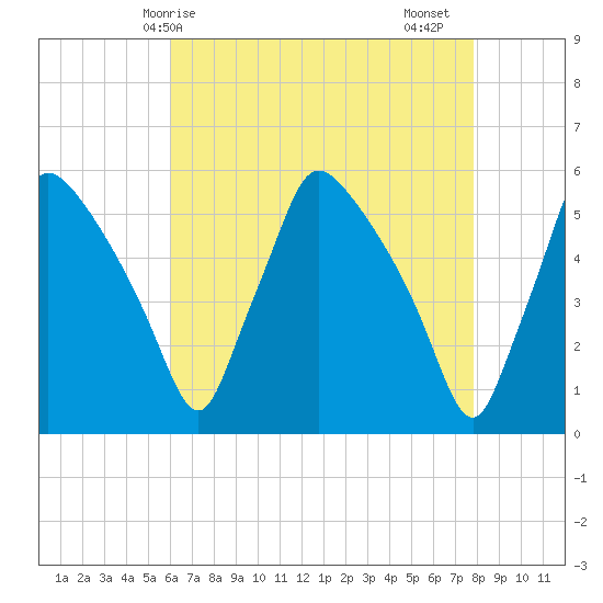 Pennsauken Creek tide chart for Wednesday, April 27, 2022