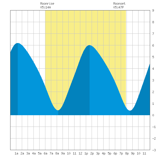 Pennsauken Creek tide chart for Thursday, April 28, 2022