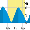 Pennsauken Creek tide chart for Friday, April 29, 2022