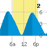 Pennsauken Creek tide chart for Saturday, April 2, 2022
