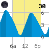 Pennsauken Creek tide chart for Saturday, April 30, 2022