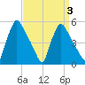 Pennsauken Creek tide chart for Sunday, April 3, 2022
