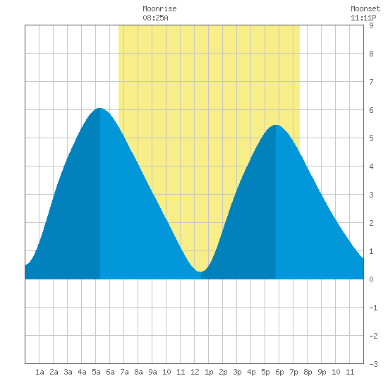 Pennsauken Creek tide chart for Monday, April 4, 2022