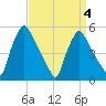 Pennsauken Creek tide chart for Monday, April 4, 2022