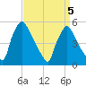 Pennsauken Creek tide chart for Tuesday, April 5, 2022