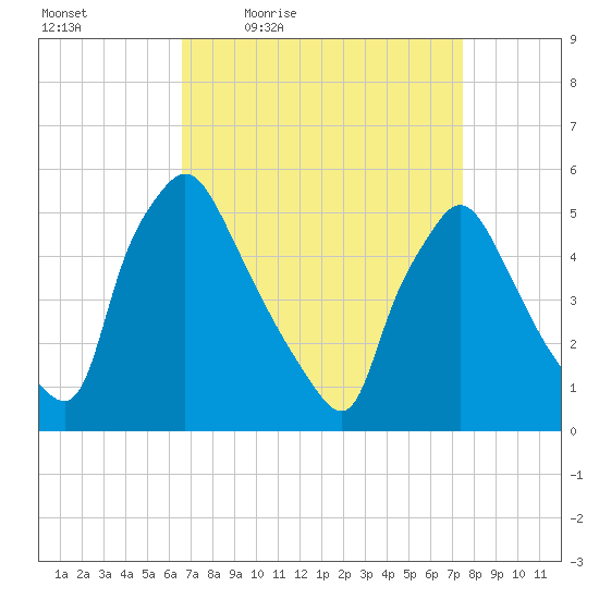 Pennsauken Creek tide chart for Wednesday, April 6, 2022