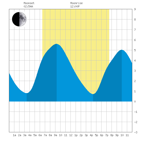 Pennsauken Creek tide chart for Saturday, April 9, 2022