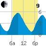 Pennsauken Creek tide chart for Saturday, April 9, 2022