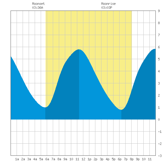 Pennsauken Creek tide chart for Wednesday, May 11, 2022