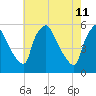 Pennsauken Creek tide chart for Wednesday, May 11, 2022