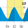 Pennsauken Creek tide chart for Thursday, May 12, 2022