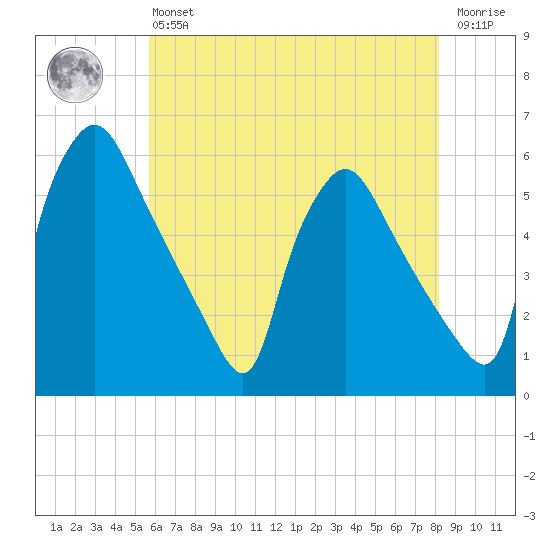 Pennsauken Creek tide chart for Monday, May 16, 2022