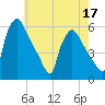 Pennsauken Creek tide chart for Tuesday, May 17, 2022