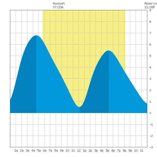 Pennsauken Creek tide chart for Wednesday, May 18, 2022