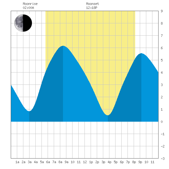 Pennsauken Creek tide chart for Sunday, May 22, 2022